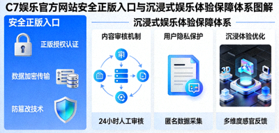 C7娱乐官方网站安全正版入口与沉浸式娱乐体验保障体系图解