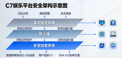C7娱乐平台安全架构示意图，展示多层加密、防火墙与实时监控系统