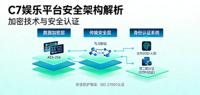 C7娱乐平台安全架构解析配图 - 展示加密技术与安全认证
