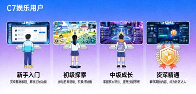 C7娱乐用户沉浸式体验旅程配图 - 展示从新手到资深玩家的路径