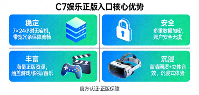 展示C7娱乐正版入口核心优势的信息图，包括稳定、安全、丰富、沉浸四大板块